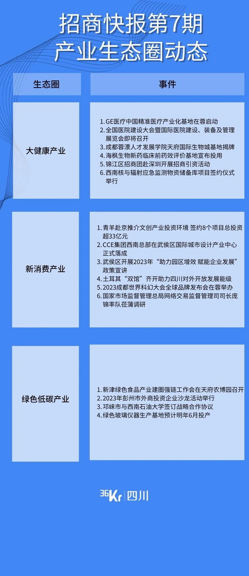 成都招商快報第7期 產業升級與教育投資雙輪驅動